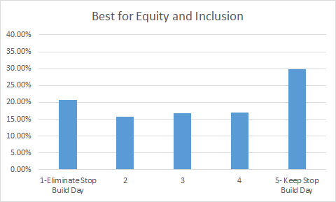 FIRST Robotics Competition Stop Build Day Overall Results Best for Equity and Inclusion