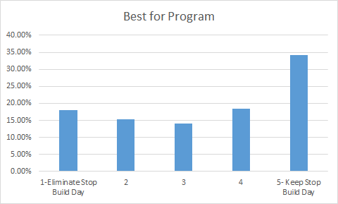 FIRST Robotics Competition Stop Build Day Survey Overall Results Best for Program