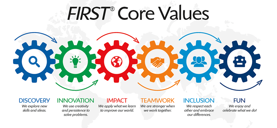 The FIRST philosophies of Gracious Professionalism and Cooperation are expressed through our six core values: discovery, innovation, impact, inclusion, teamwork, and fun.