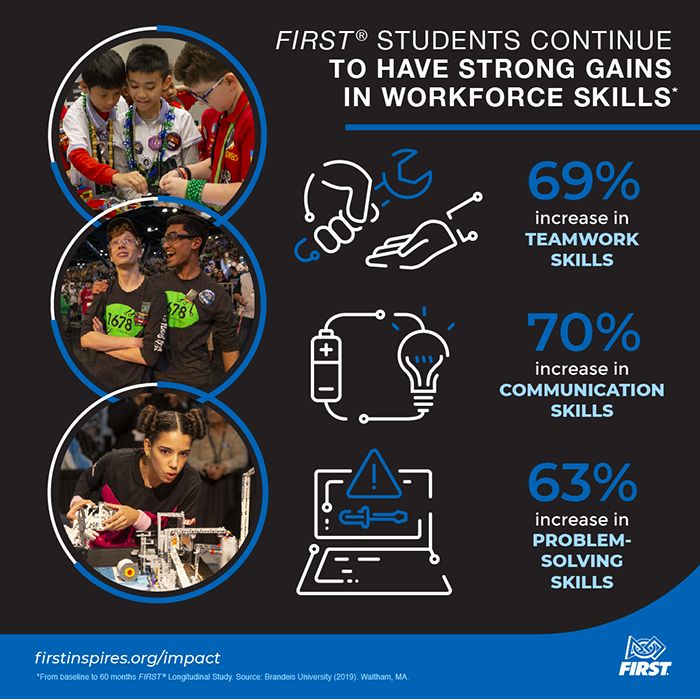FIRST students continue to have strong gains in workforce skills such as teamwork, communication, and problem-solving skills, according to the FIRST Longitudinal Study.