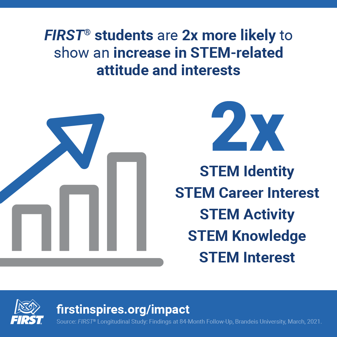 FIRST students are 2x more likely to show an increase in STEM-related attitudes and interests