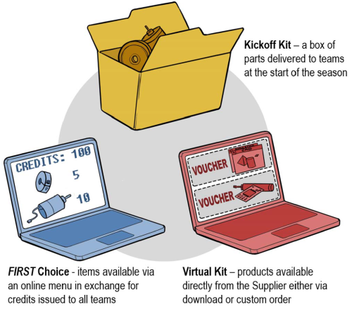 Kit of Parts overview