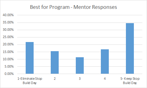 FIRST Robotics Competition Stop Build Day Mentor Results Best for Program