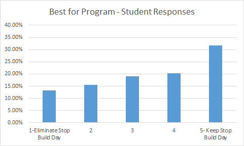FIRST Robotics Competition Stop Build Day Survey Student Results Best for Program