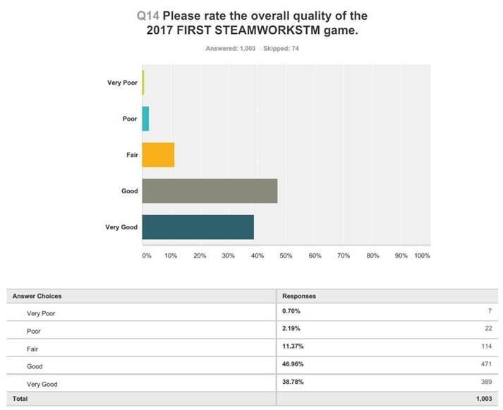 Week 3 Survey Results FIRST STEAMWORKS