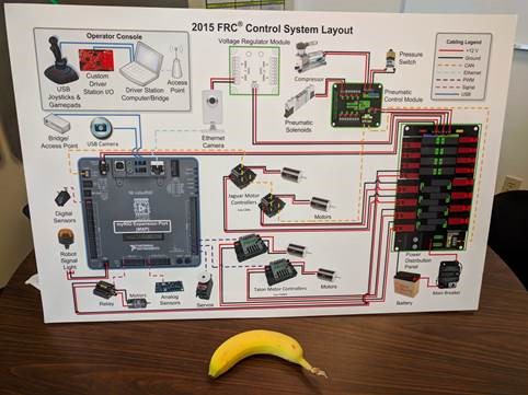 2015 FRC Control System Layout Poster