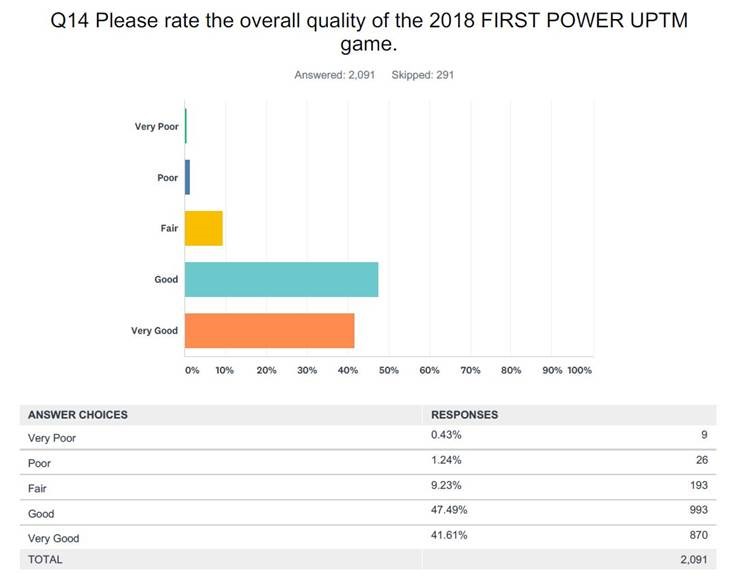 FIRST Robotics Competition Week 3 2018 Results