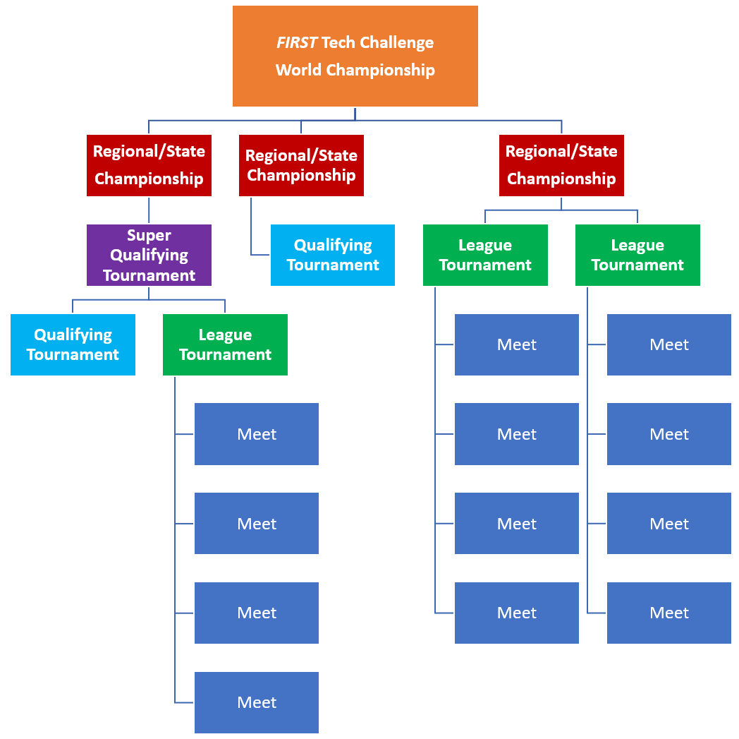 Tournament Structure