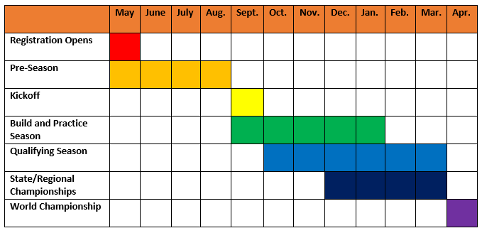 First Robotics 2022 Calendar Season Timeline | First