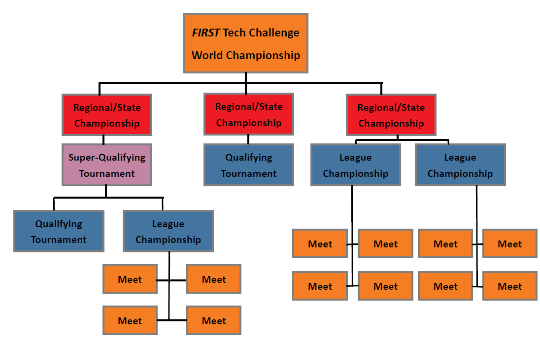 Ftc Organizational Chart